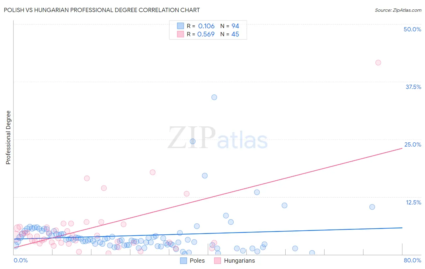 Polish vs Hungarian Professional Degree