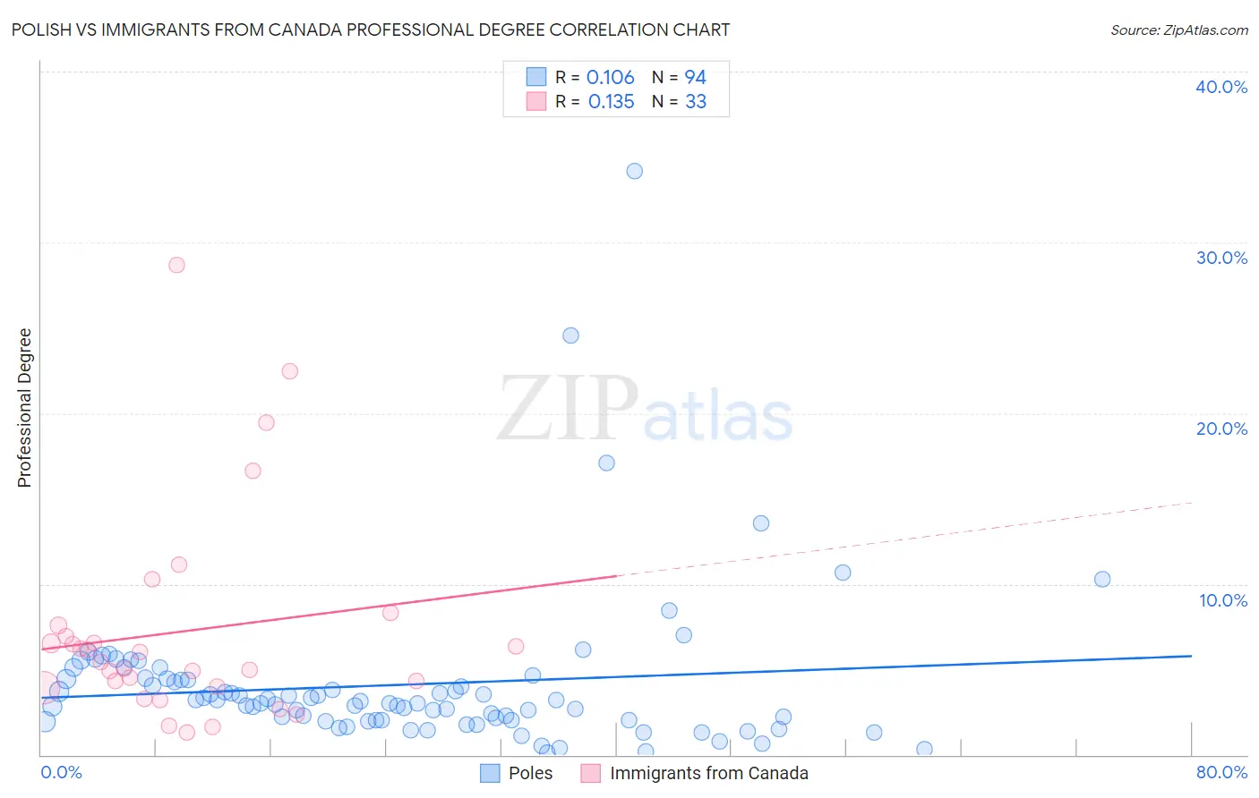 Polish vs Immigrants from Canada Professional Degree