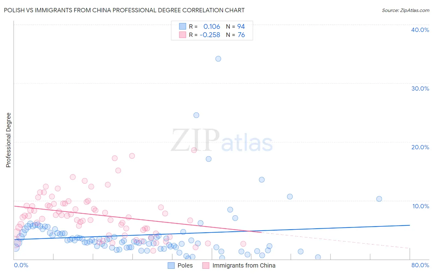 Polish vs Immigrants from China Professional Degree