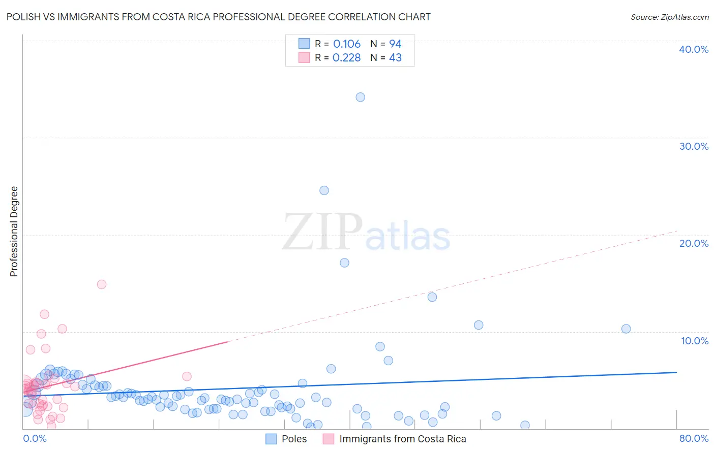 Polish vs Immigrants from Costa Rica Professional Degree