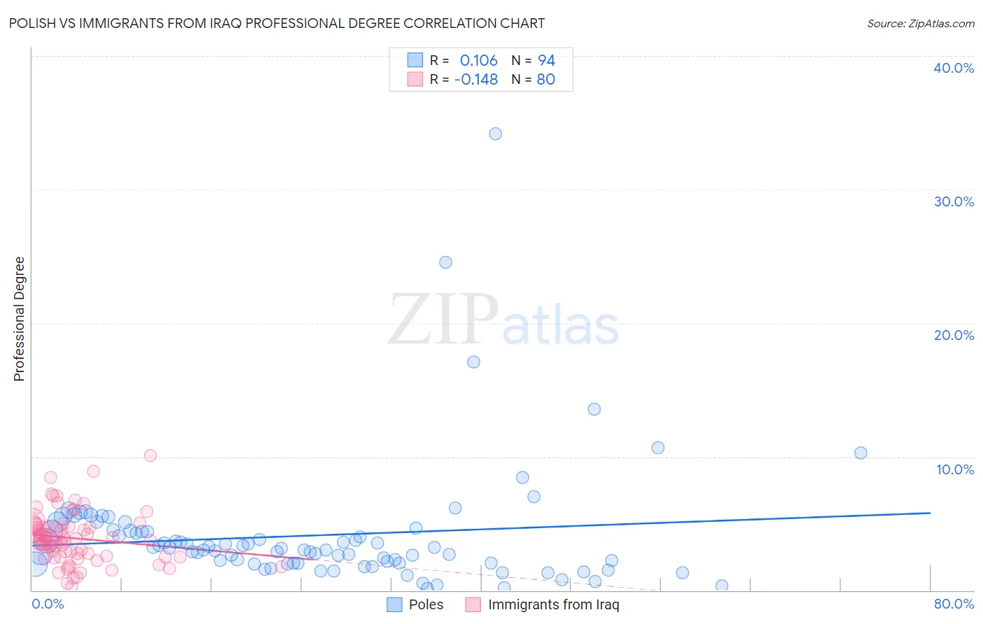 Polish vs Immigrants from Iraq Professional Degree