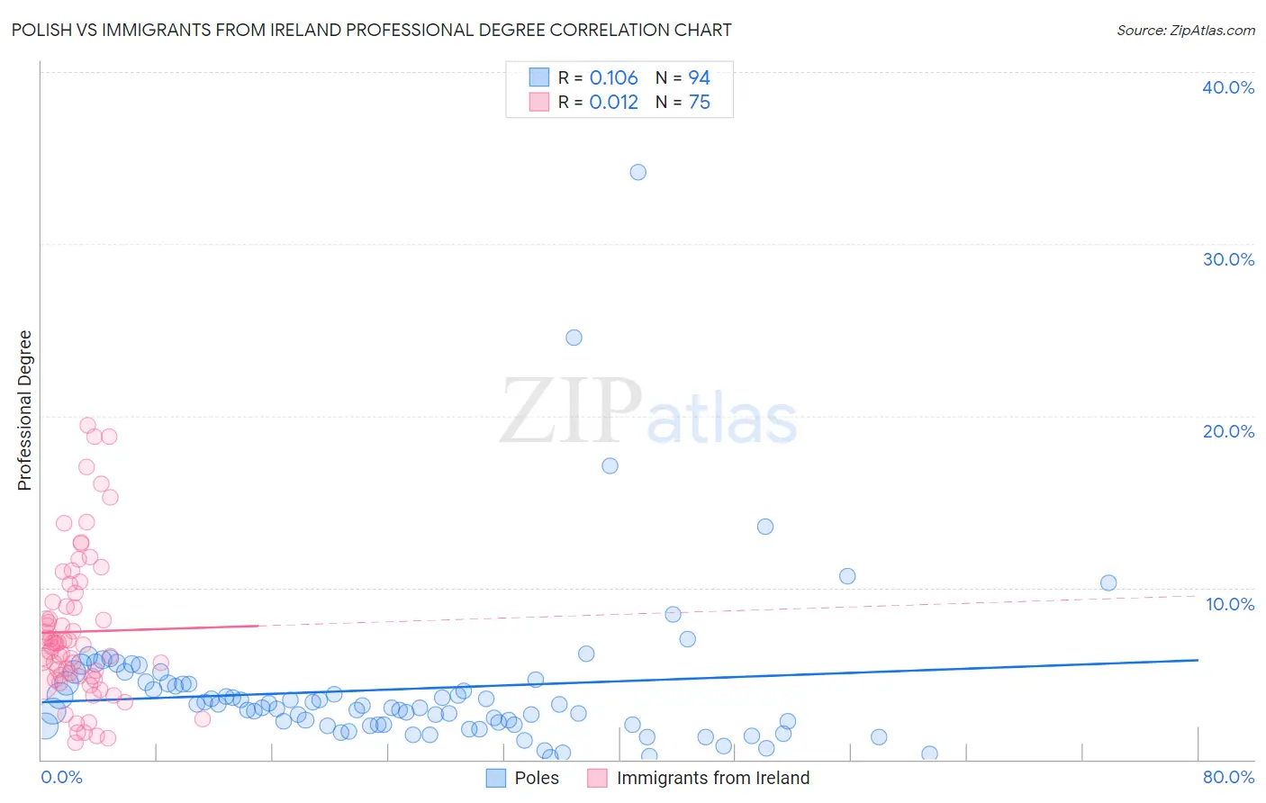 Polish vs Immigrants from Ireland Professional Degree