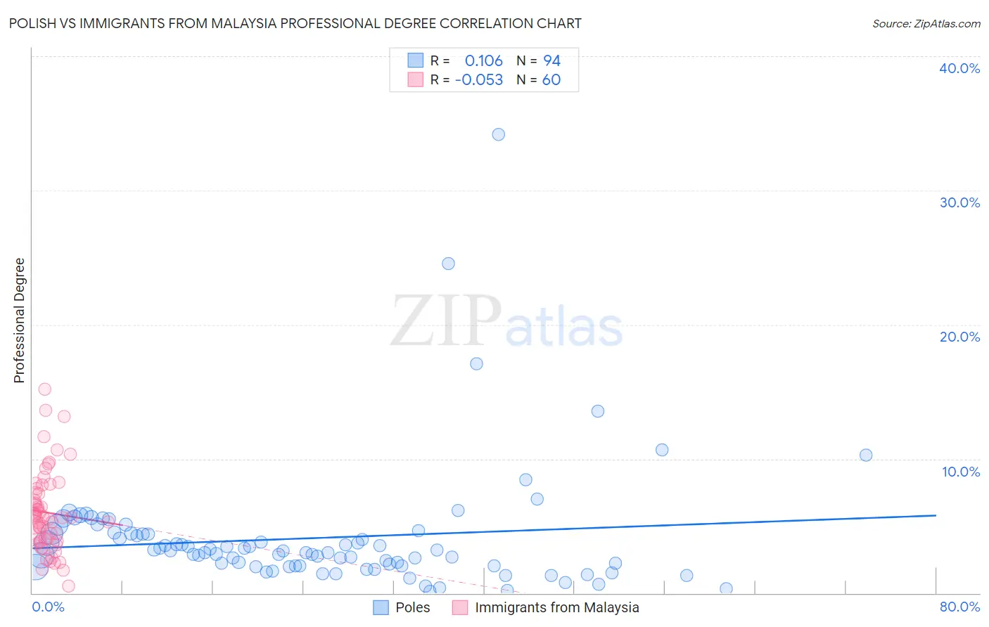 Polish vs Immigrants from Malaysia Professional Degree