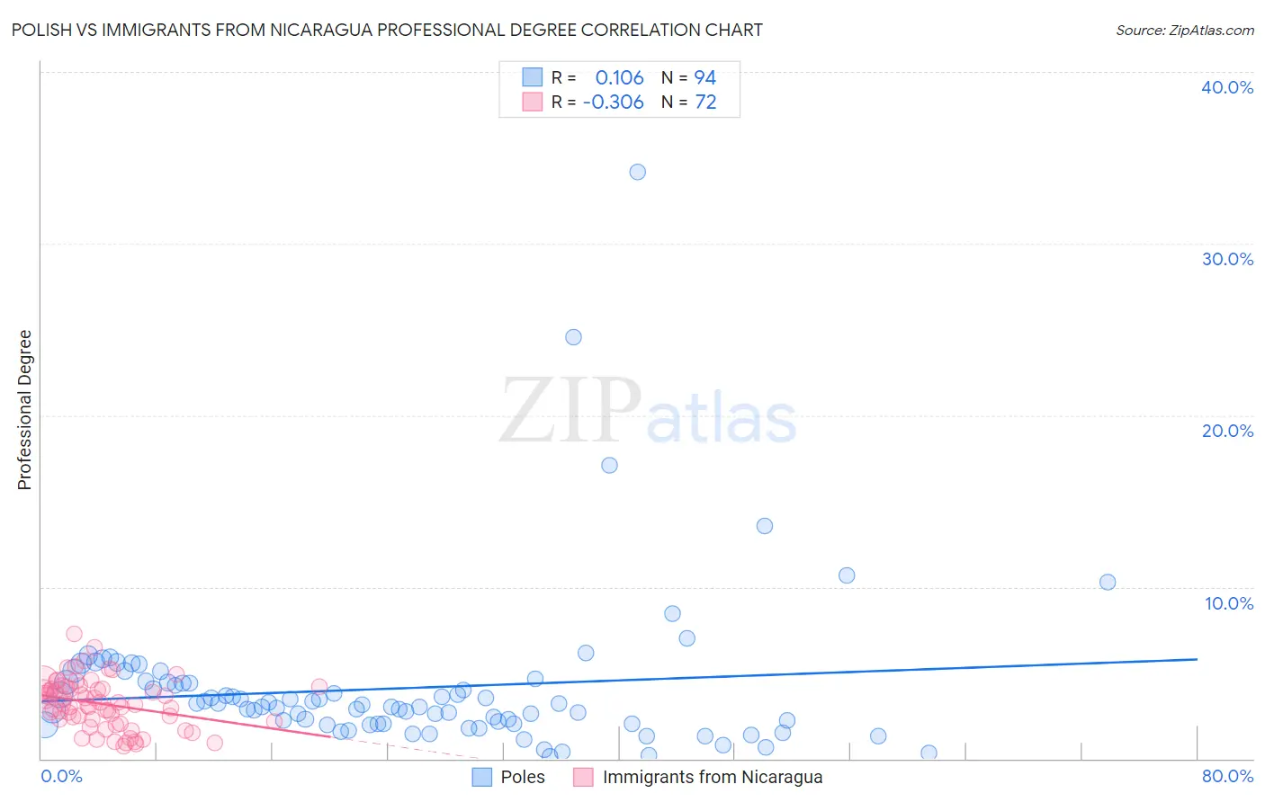 Polish vs Immigrants from Nicaragua Professional Degree