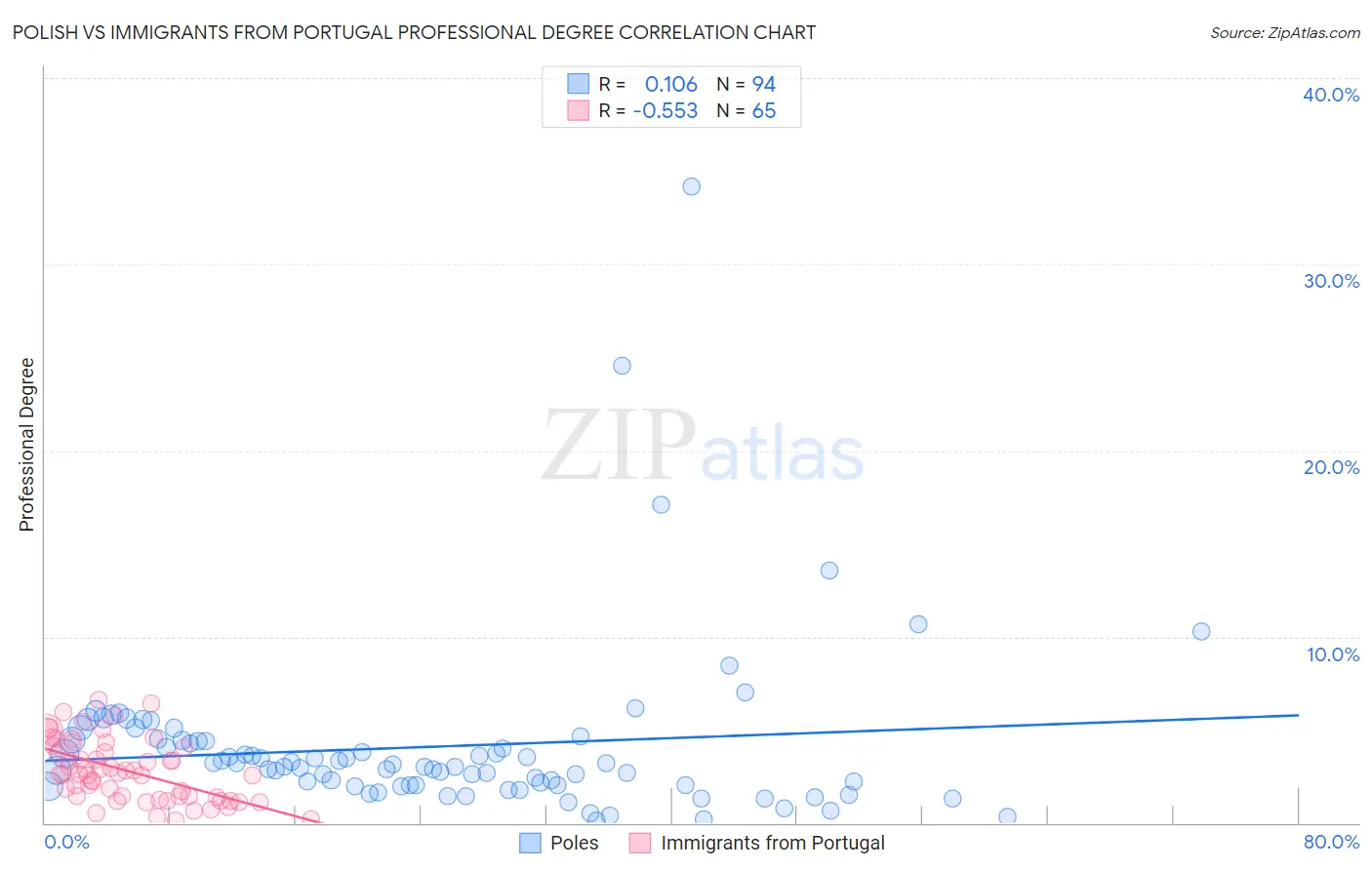 Polish vs Immigrants from Portugal Professional Degree