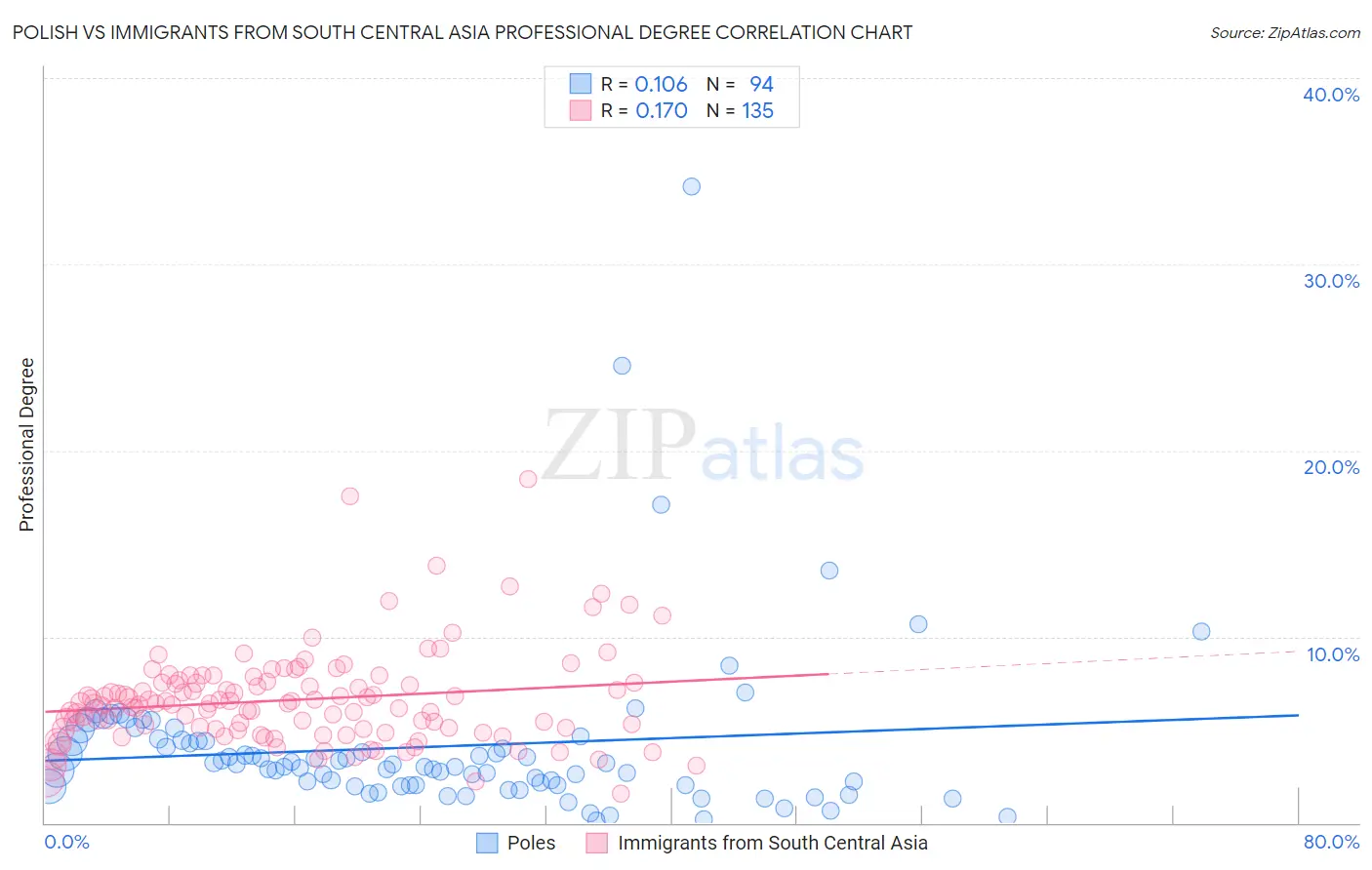 Polish vs Immigrants from South Central Asia Professional Degree