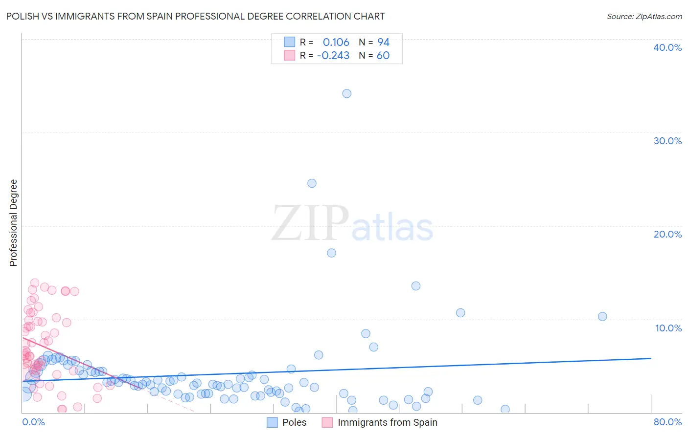 Polish vs Immigrants from Spain Professional Degree