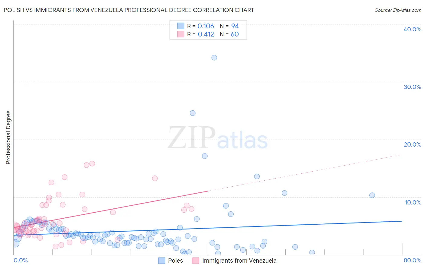 Polish vs Immigrants from Venezuela Professional Degree