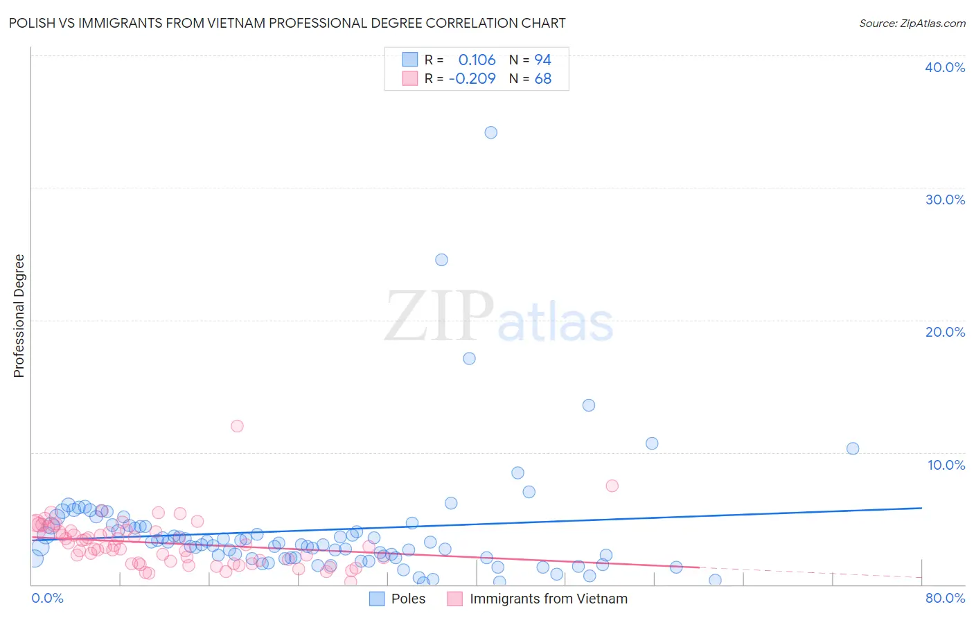 Polish vs Immigrants from Vietnam Professional Degree