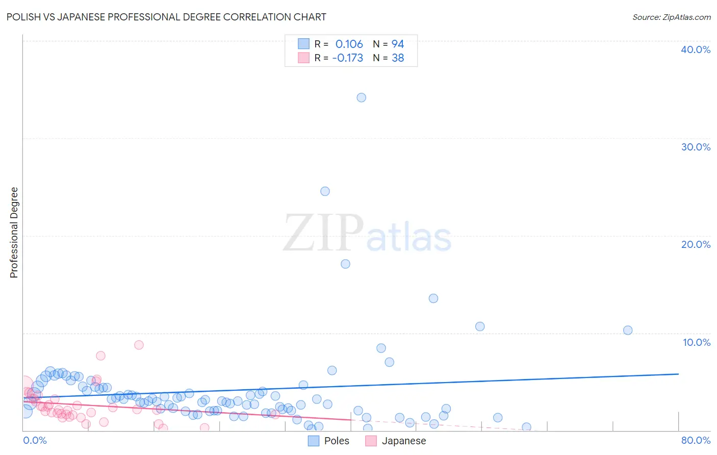 Polish vs Japanese Professional Degree