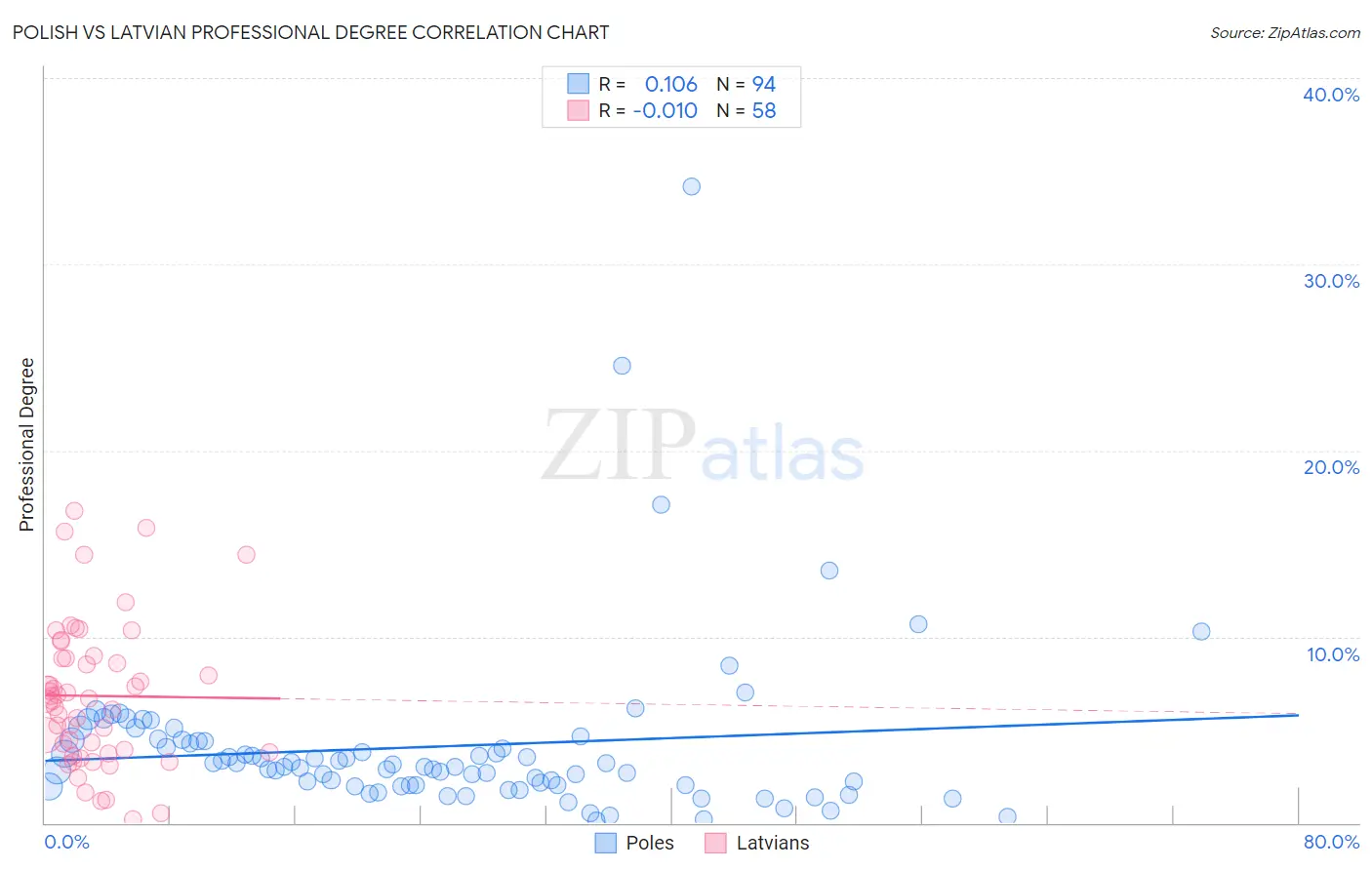 Polish vs Latvian Professional Degree