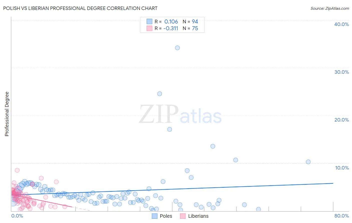 Polish vs Liberian Professional Degree