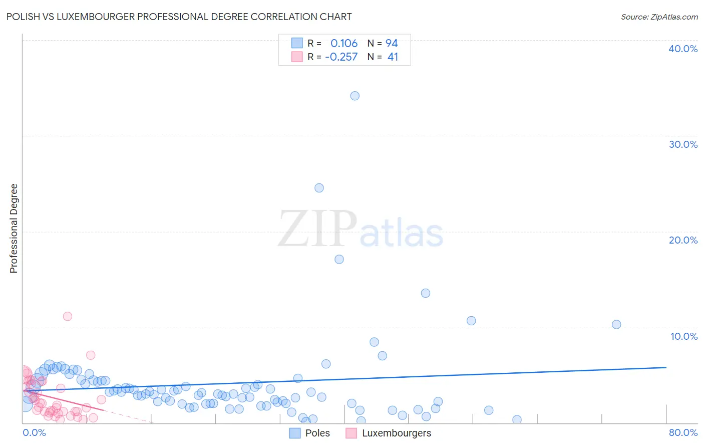 Polish vs Luxembourger Professional Degree