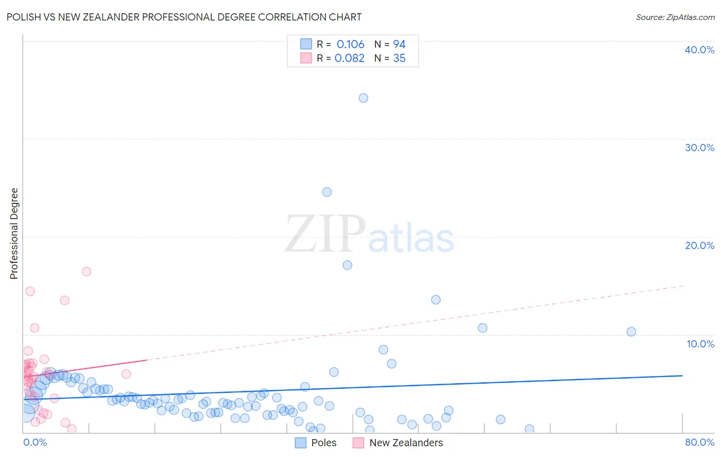 Polish vs New Zealander Professional Degree