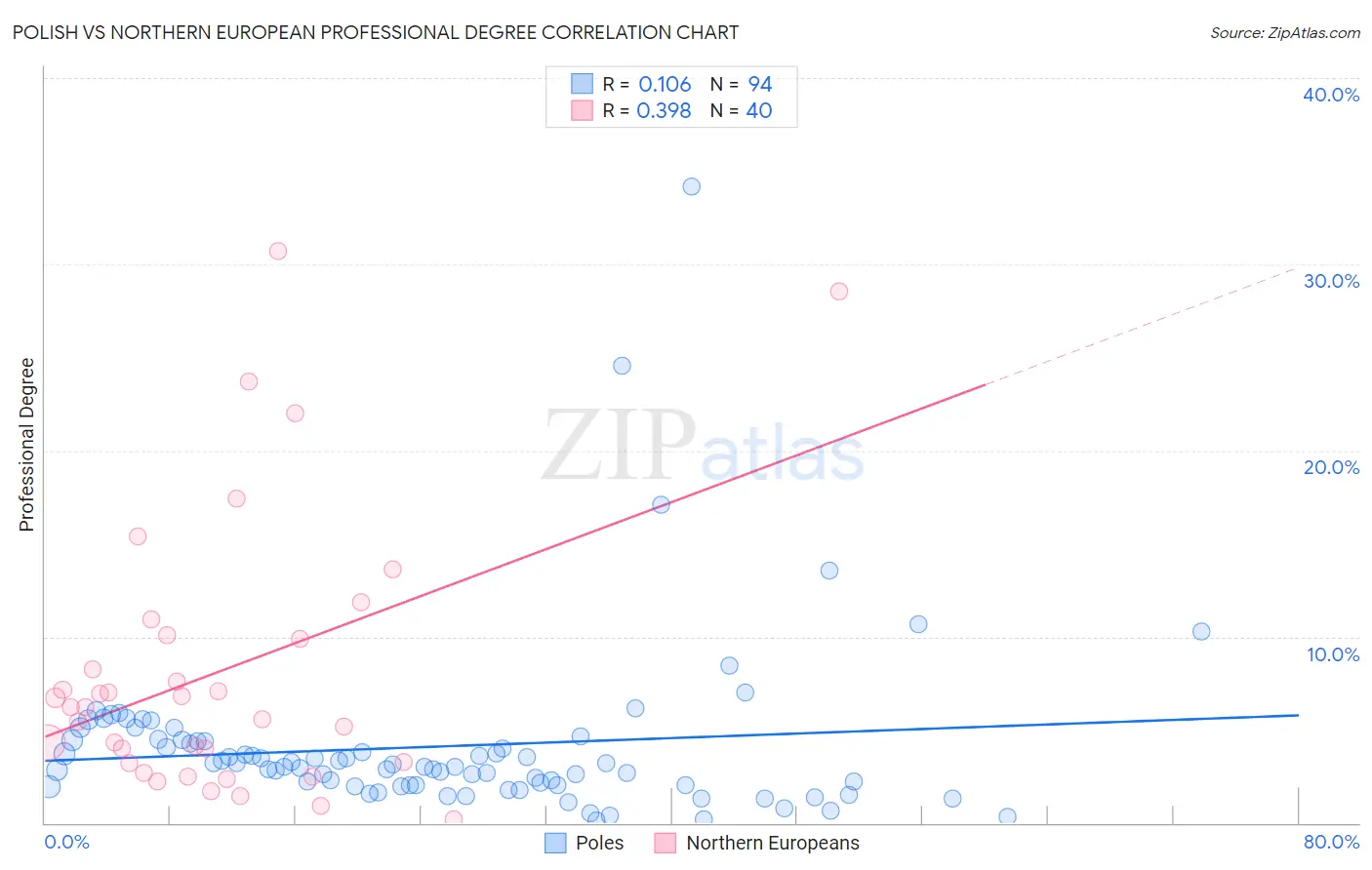 Polish vs Northern European Professional Degree