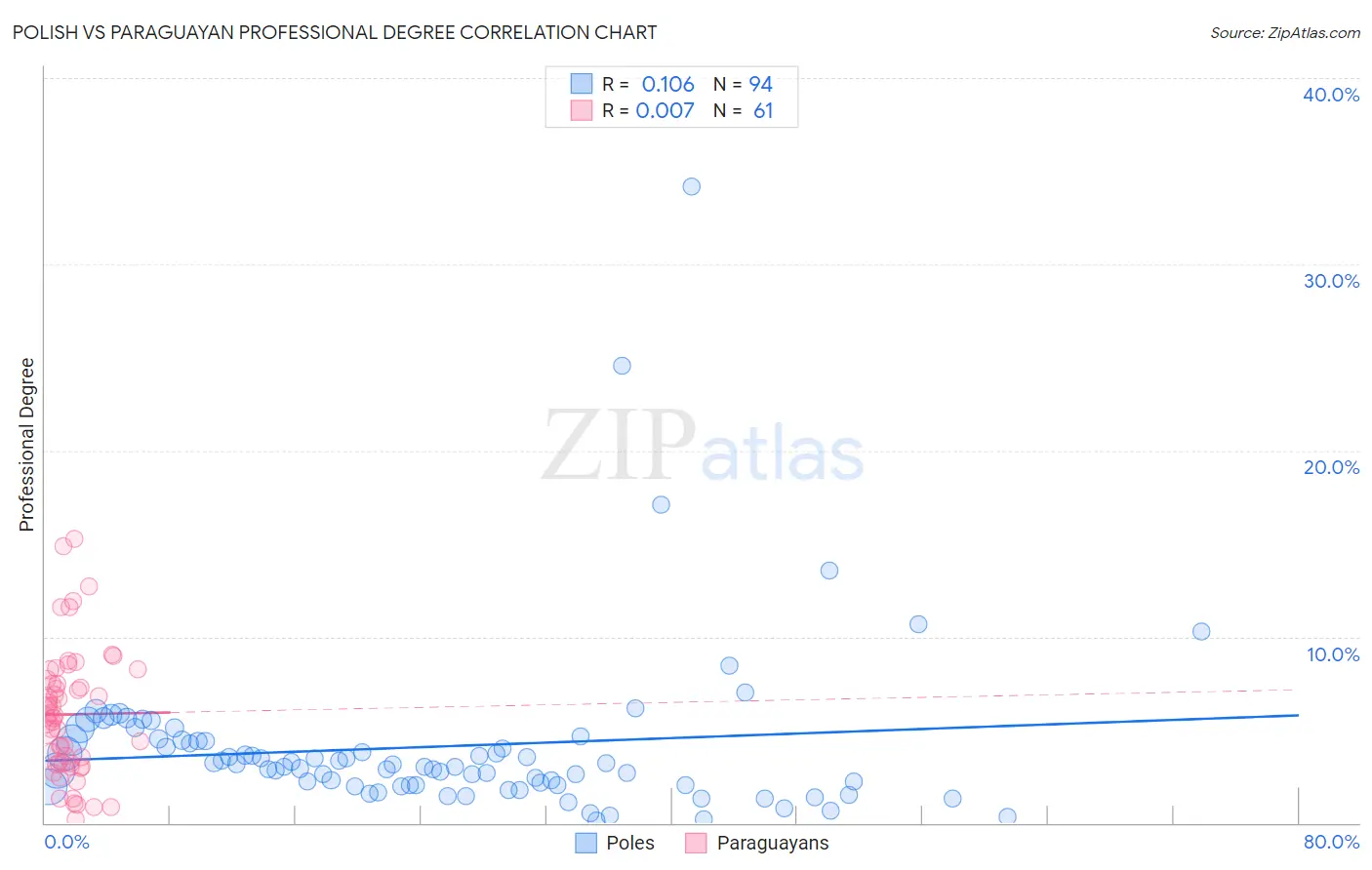 Polish vs Paraguayan Professional Degree