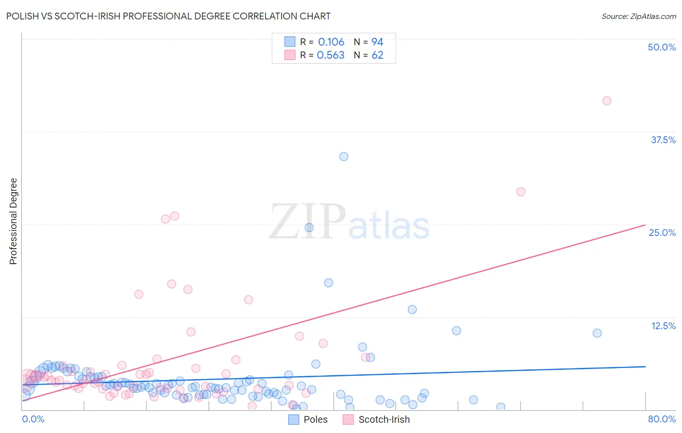 Polish vs Scotch-Irish Professional Degree