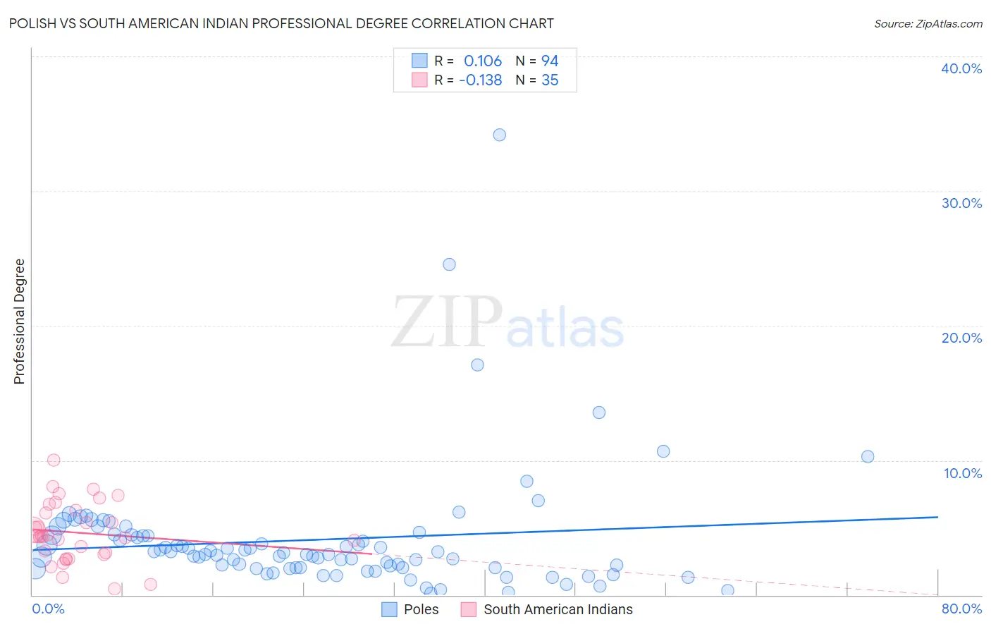 Polish vs South American Indian Professional Degree