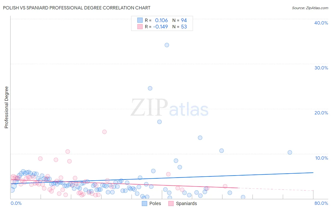 Polish vs Spaniard Professional Degree