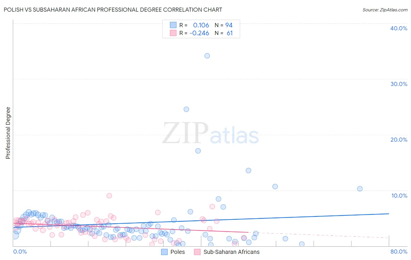 Polish vs Subsaharan African Professional Degree