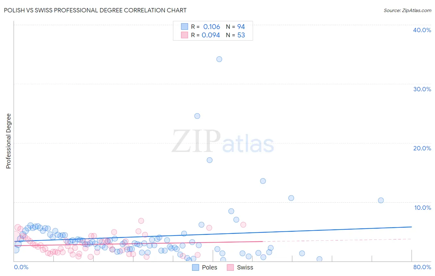 Polish vs Swiss Professional Degree