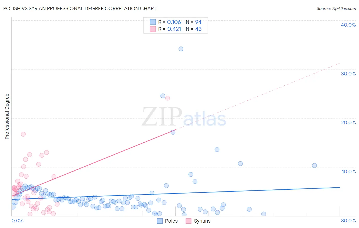 Polish vs Syrian Professional Degree