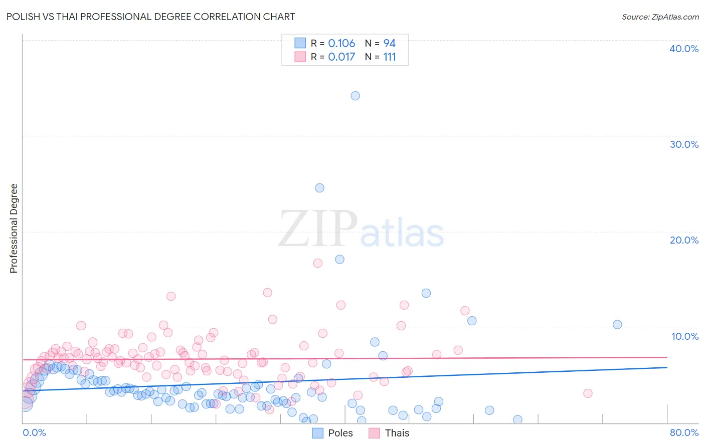 Polish vs Thai Professional Degree