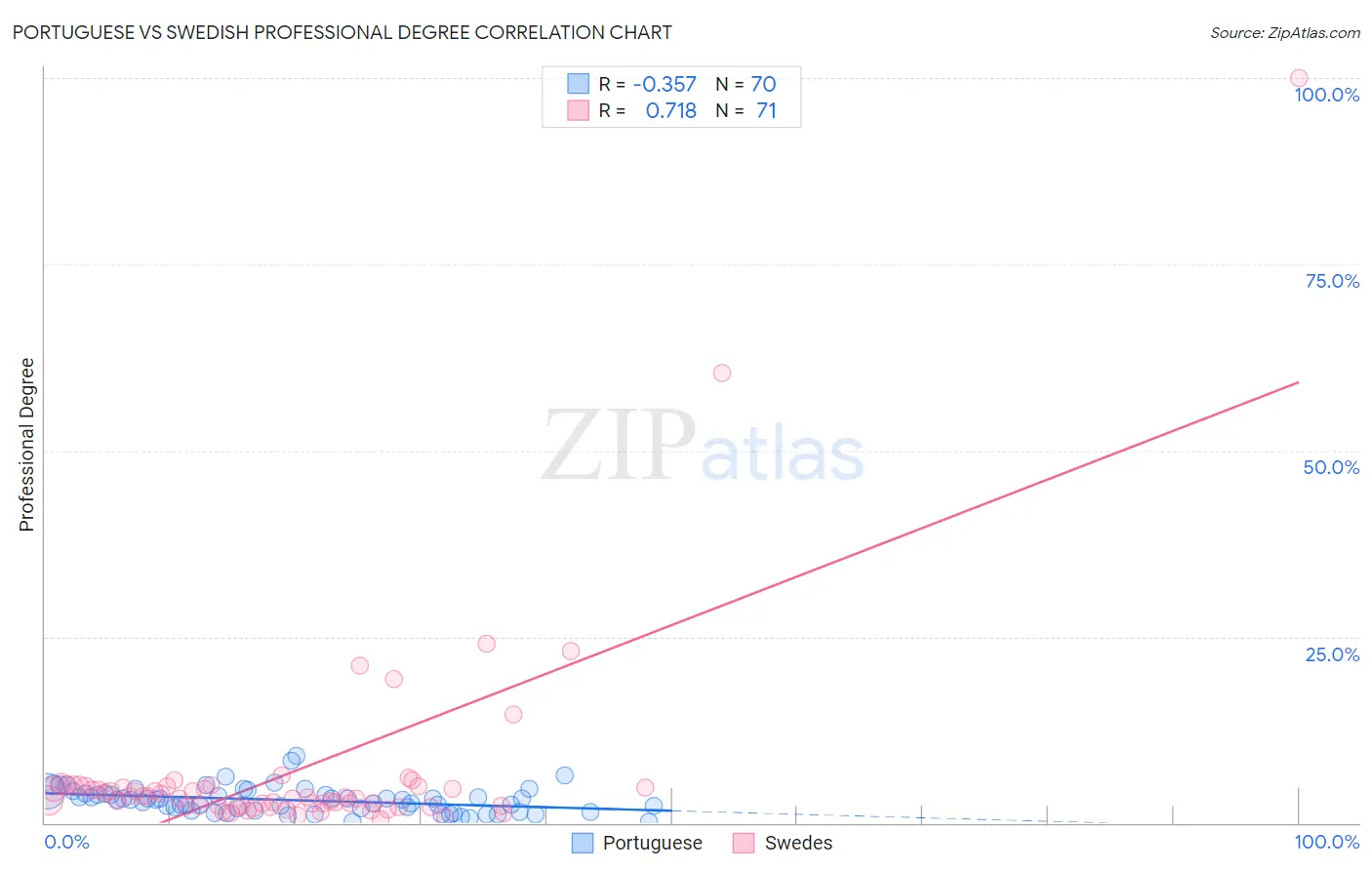 Portuguese vs Swedish Professional Degree