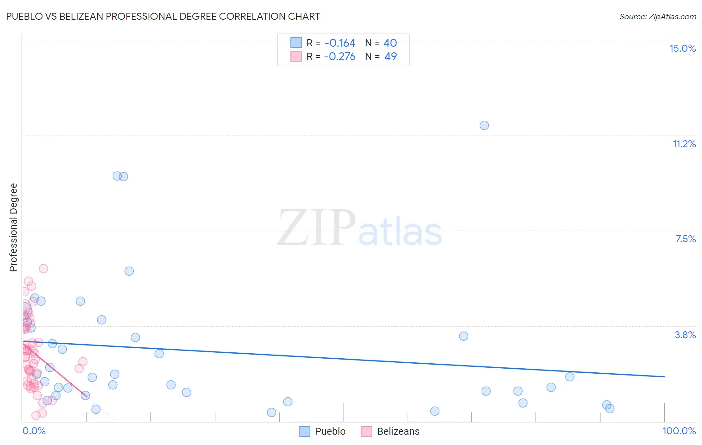 Pueblo vs Belizean Professional Degree