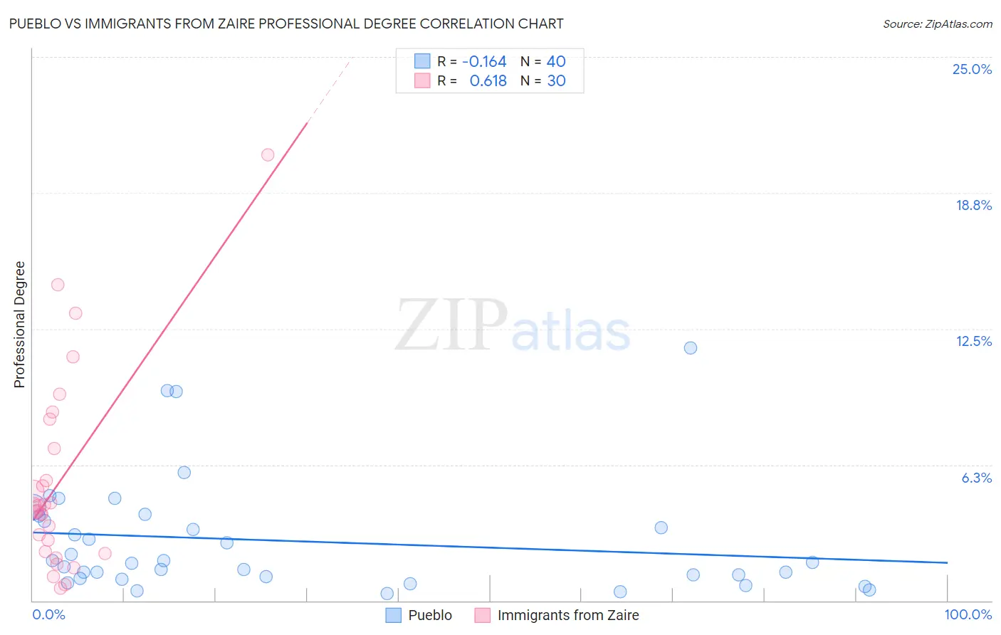 Pueblo vs Immigrants from Zaire Professional Degree