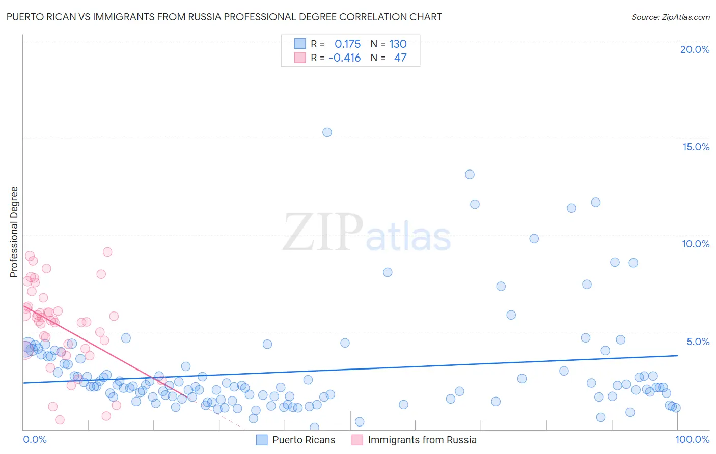 Puerto Rican vs Immigrants from Russia Professional Degree