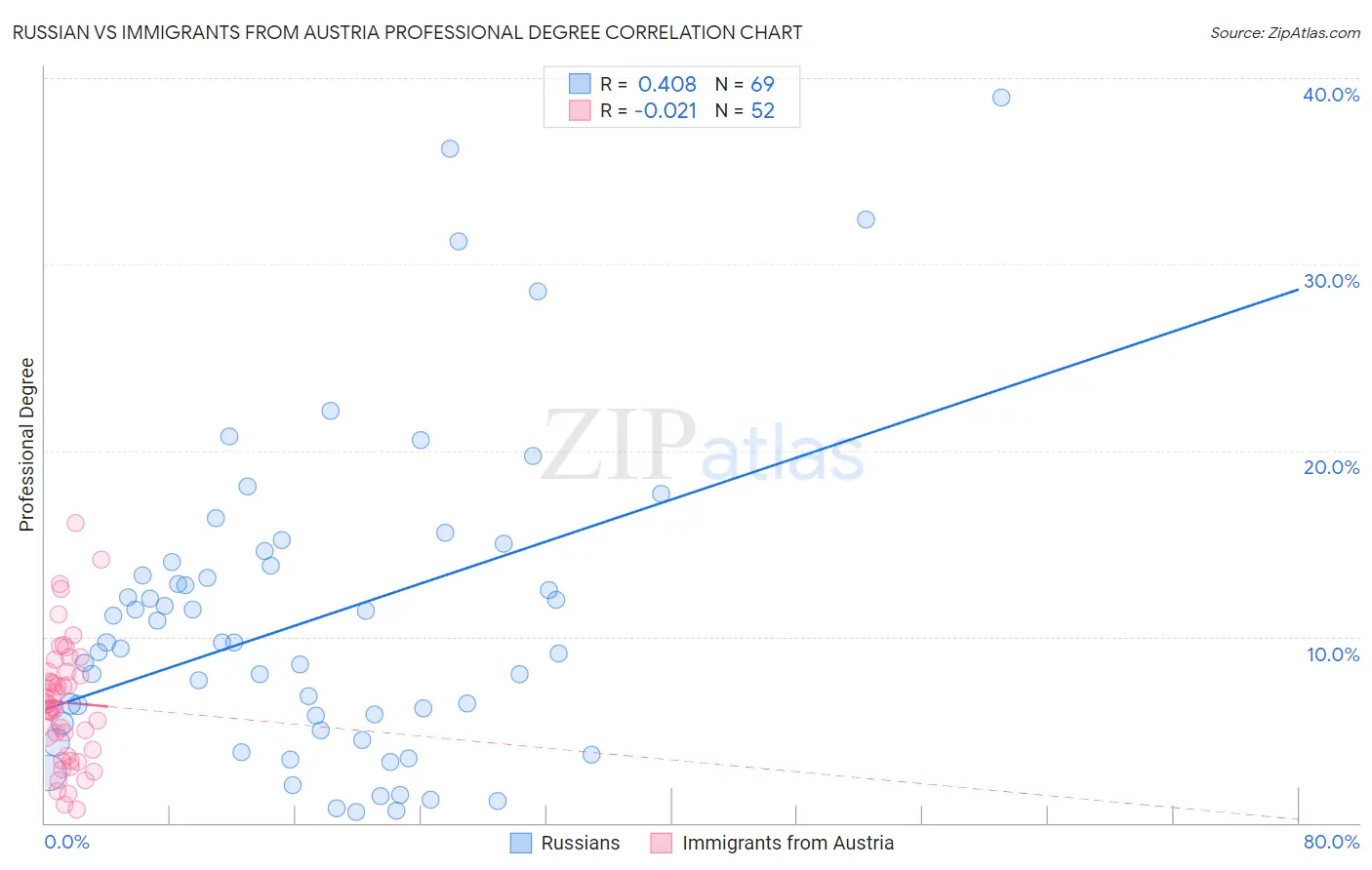 Russian vs Immigrants from Austria Professional Degree