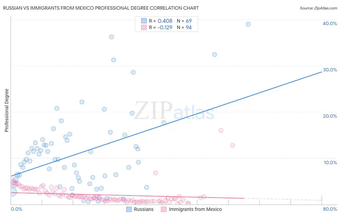 Russian vs Immigrants from Mexico Professional Degree