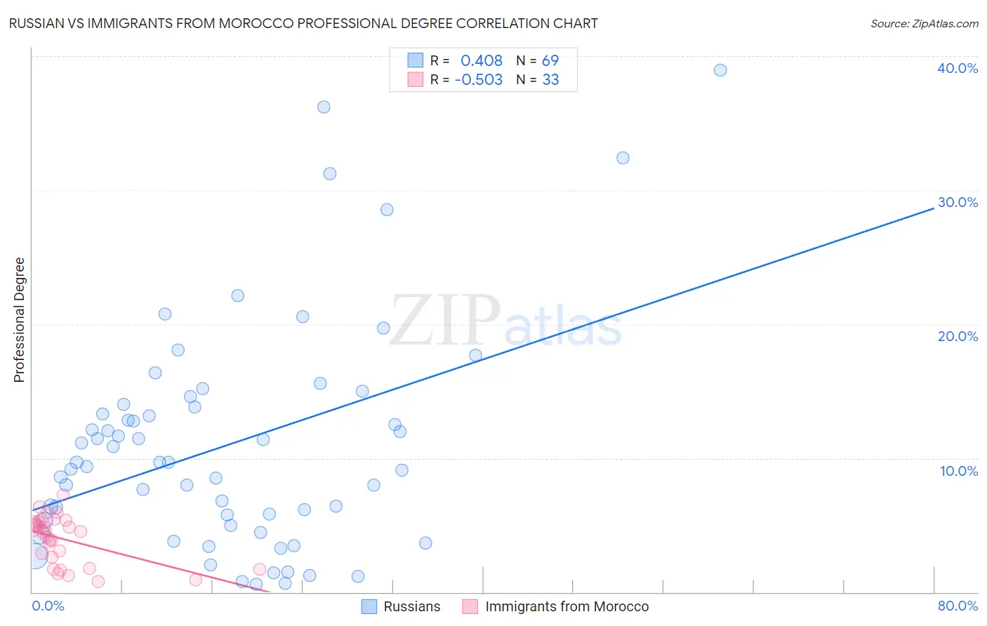 Russian vs Immigrants from Morocco Professional Degree