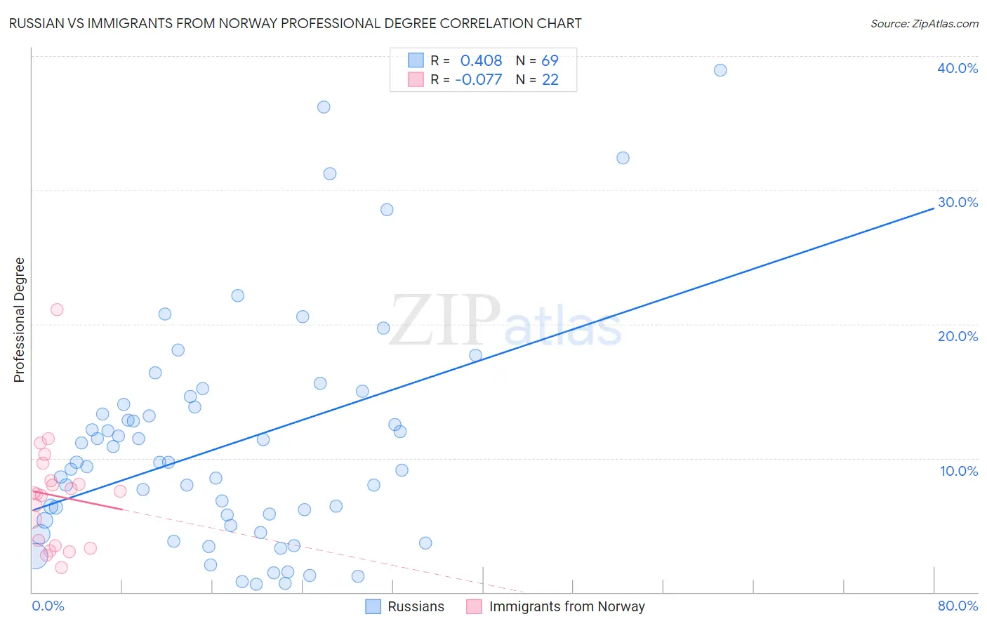 Russian vs Immigrants from Norway Professional Degree