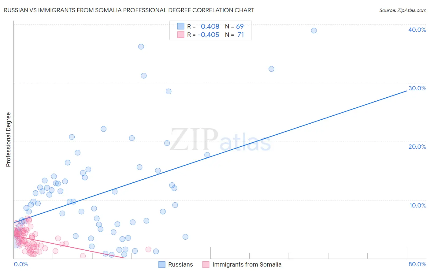 Russian vs Immigrants from Somalia Professional Degree