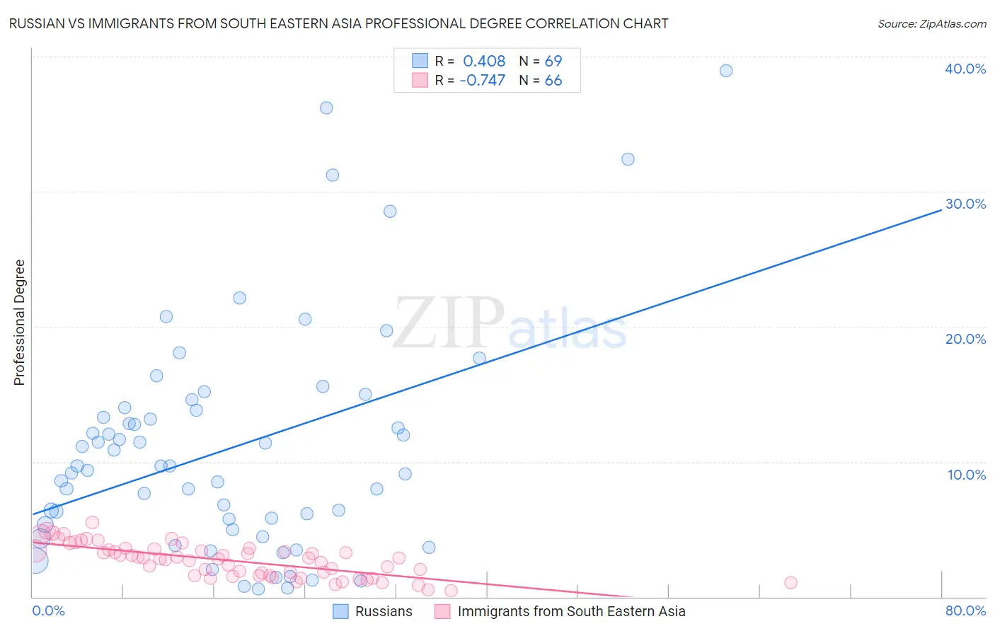 Russian vs Immigrants from South Eastern Asia Professional Degree