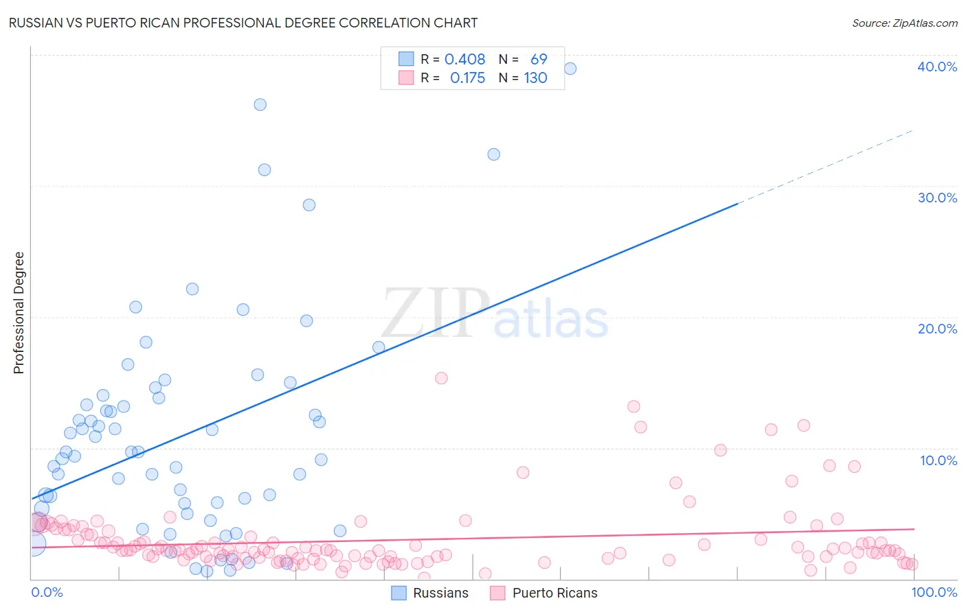 Russian vs Puerto Rican Professional Degree