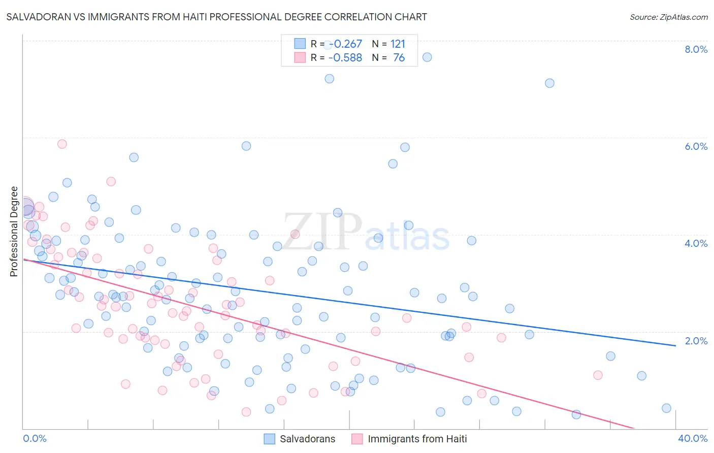 Salvadoran vs Immigrants from Haiti Professional Degree