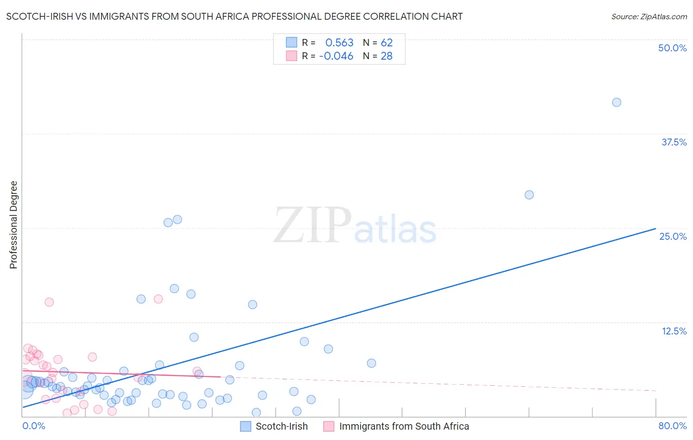 Scotch-Irish vs Immigrants from South Africa Professional Degree