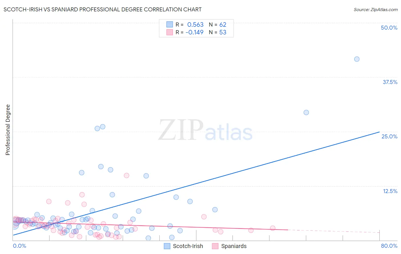 Scotch-Irish vs Spaniard Professional Degree