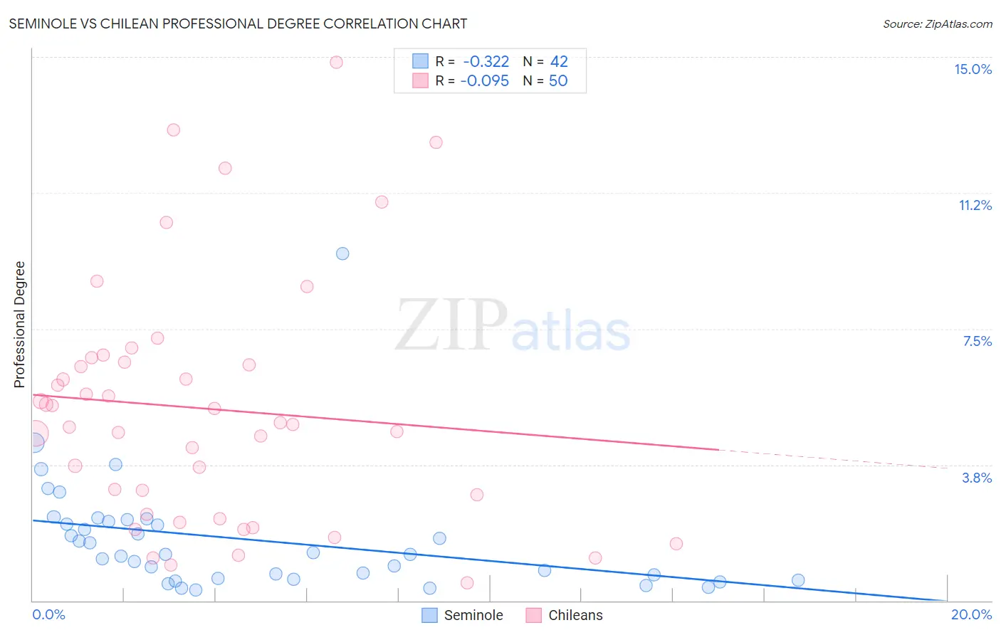 Seminole vs Chilean Professional Degree