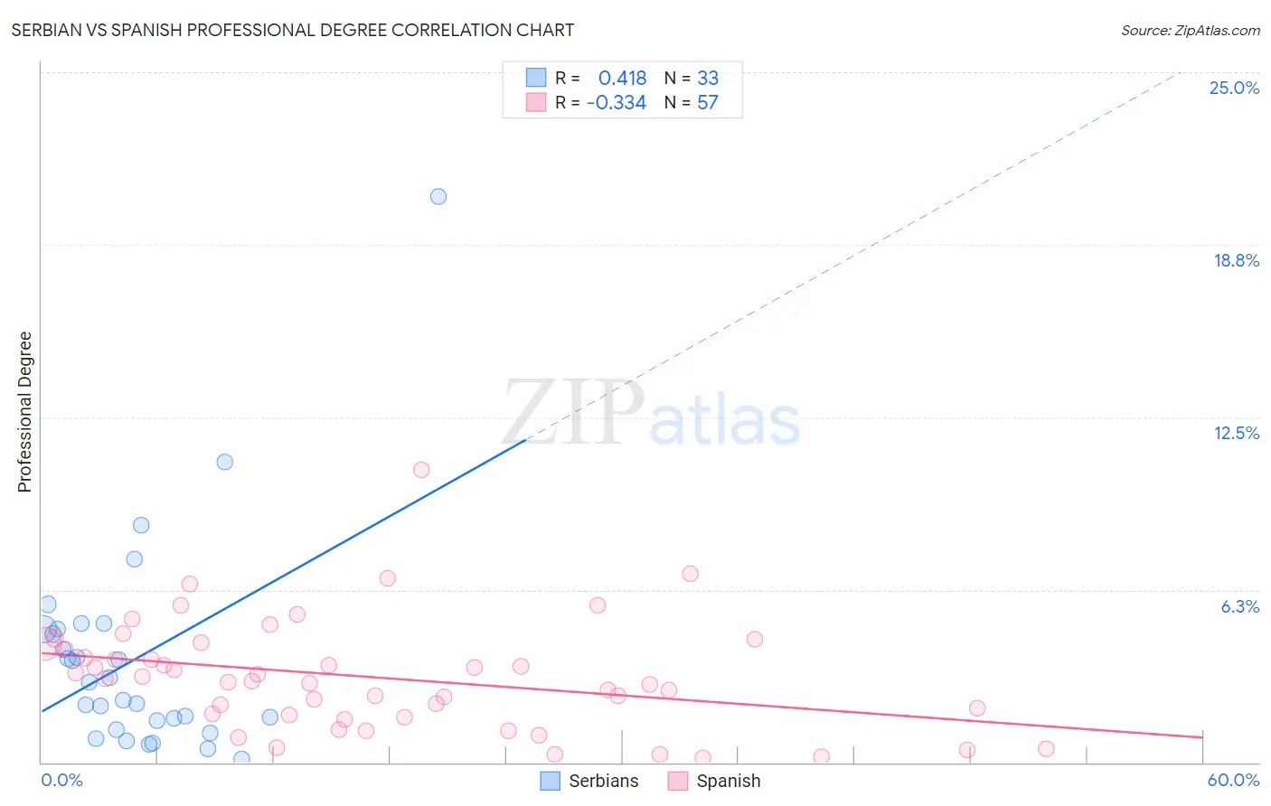 Serbian vs Spanish Professional Degree