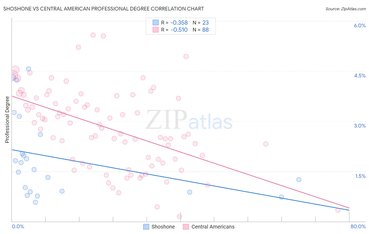 Shoshone vs Central American Professional Degree