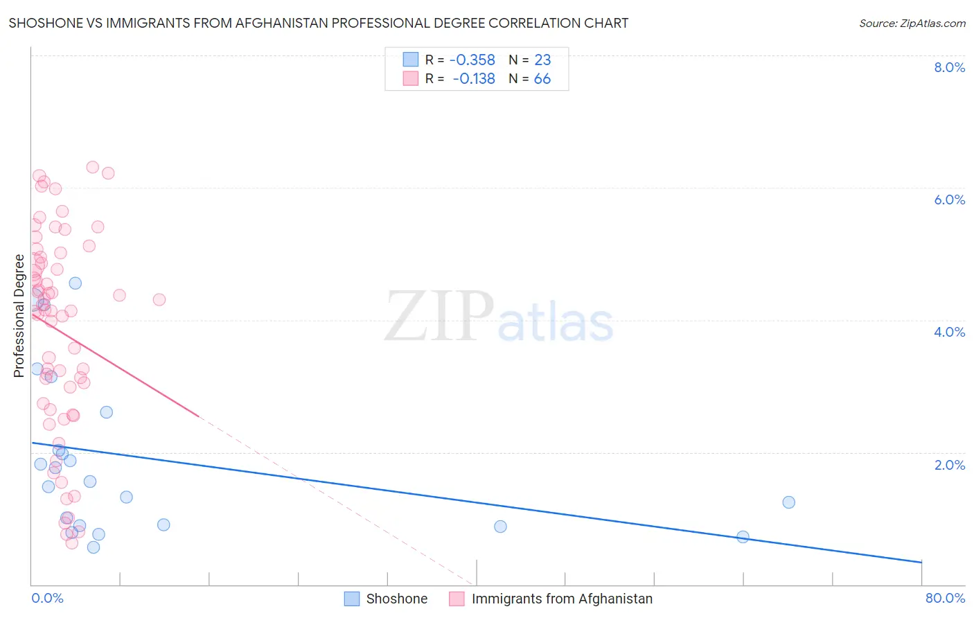 Shoshone vs Immigrants from Afghanistan Professional Degree