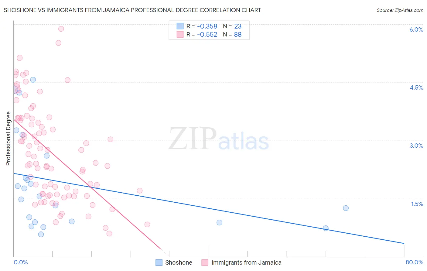 Shoshone vs Immigrants from Jamaica Professional Degree