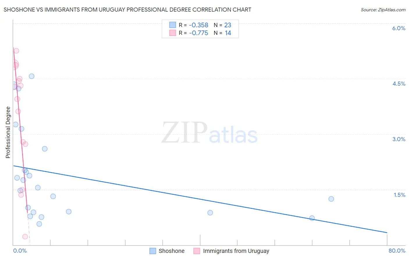 Shoshone vs Immigrants from Uruguay Professional Degree