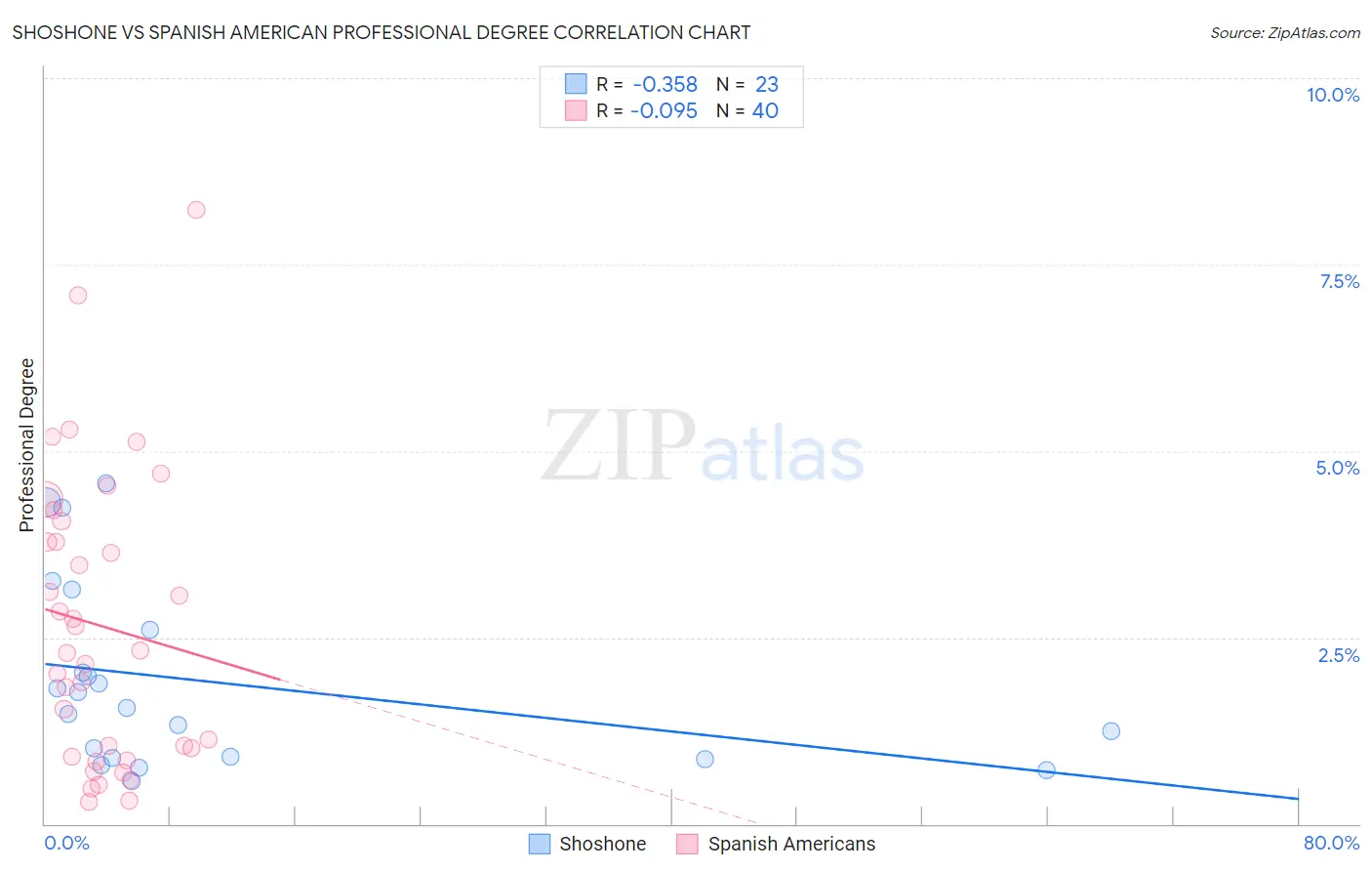 Shoshone vs Spanish American Professional Degree