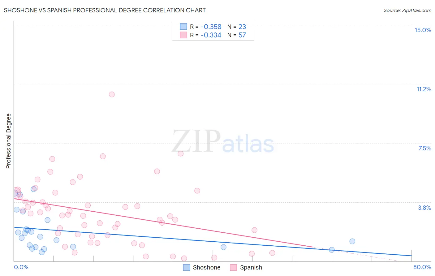 Shoshone vs Spanish Professional Degree