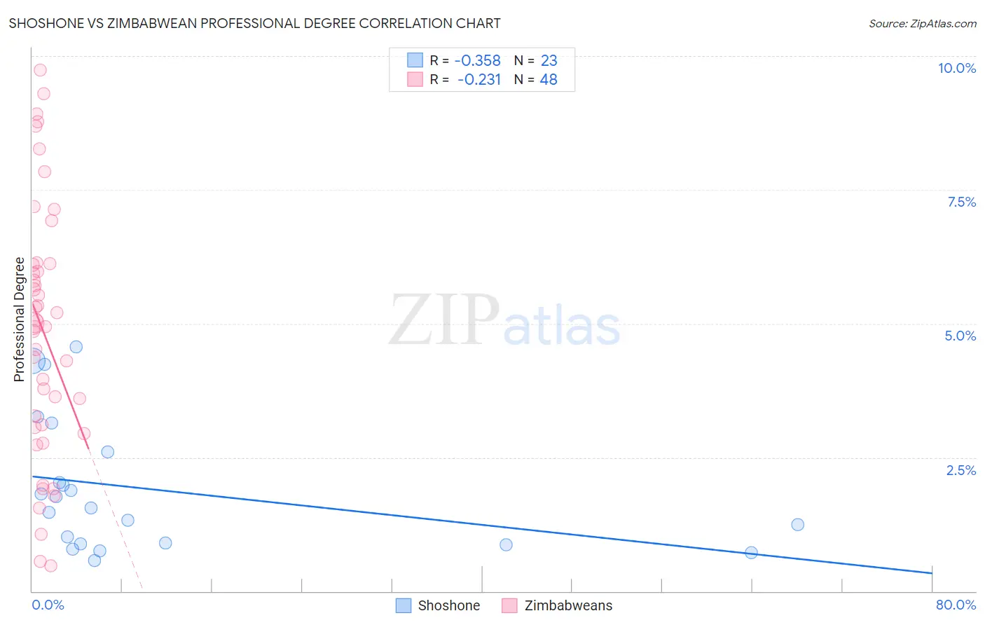 Shoshone vs Zimbabwean Professional Degree